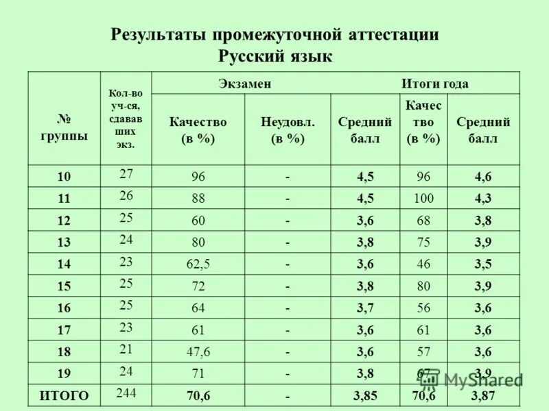 Промежуточная аттестация по русскому языку 3 класс. Результаты промежуточной аттестации. Промежуточная аттестация по русскому языку. Средний балл по итогам промежуточной аттестации. Анализ промежуточной аттестации по предметам.