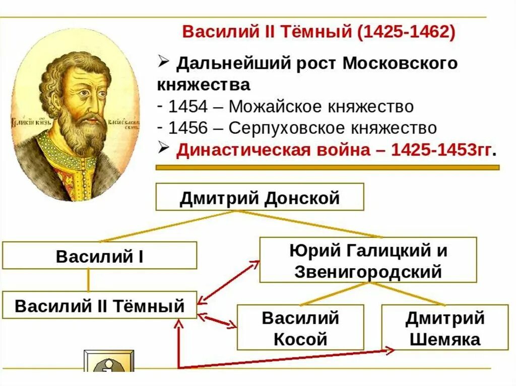 Сын князя василия 2