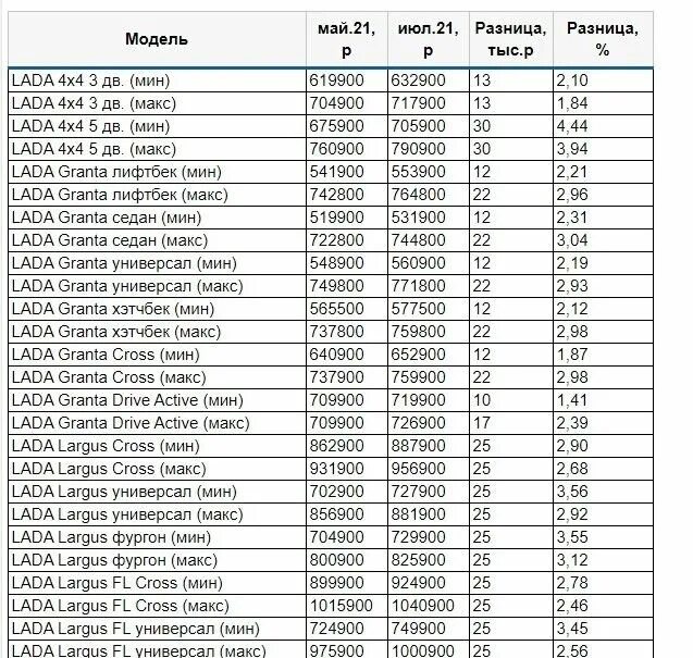 Таблица АВТОВАЗ всех моделей. Акции Лады таблица. Прайс АВТОВАЗ.