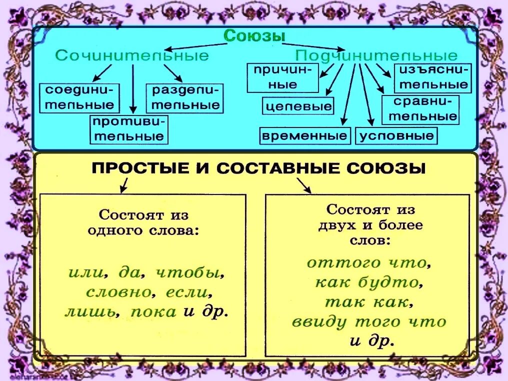 Тема союзы 7 класс русский. Союз простые и составные Союзы. Простые и составные Союзы примеры. Союзы таблица. Составные Союзы таблица.