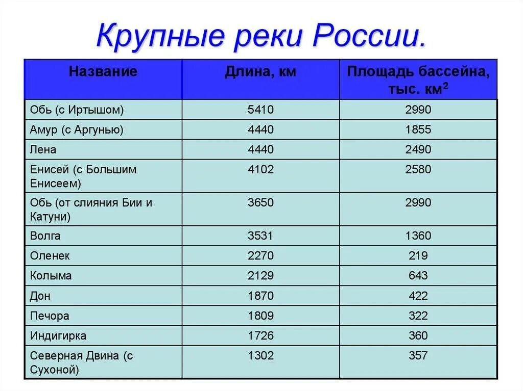 Параметры стока. Самые крупные реки России список. 5 Самых крупных рек России. Реки России список по величине. 10 Самых крупных рек России список.