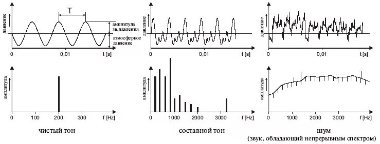 Тон это в физике. Звук источника, совершающего гармонические колебания одной частоты. Чистый тон. Чистый тон. Чистый тон определение.