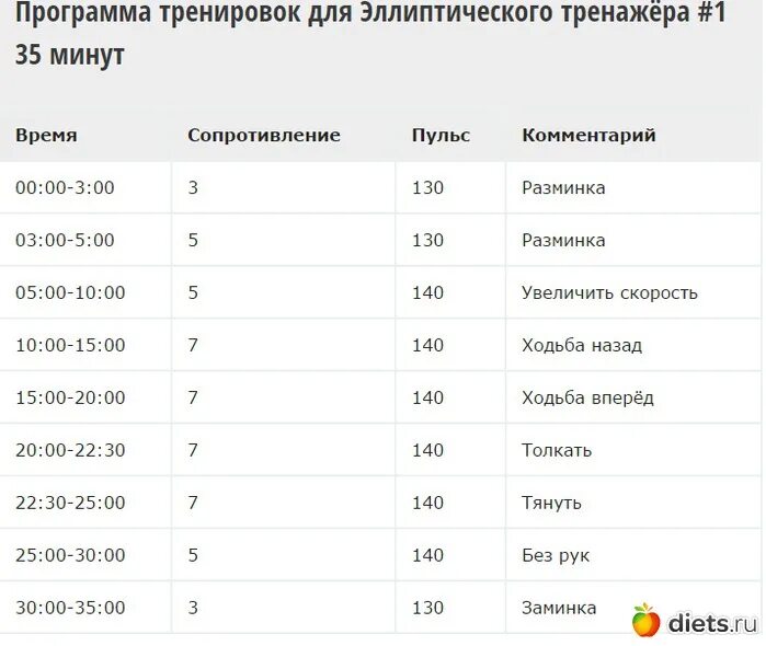 Тренировки на эллипсе для похудения план. Эллиптический тренажер схема тренировок. Программа тренировок на эллиптическом тренажере для похудения. План тренировок на эллипсоиде для похудения.