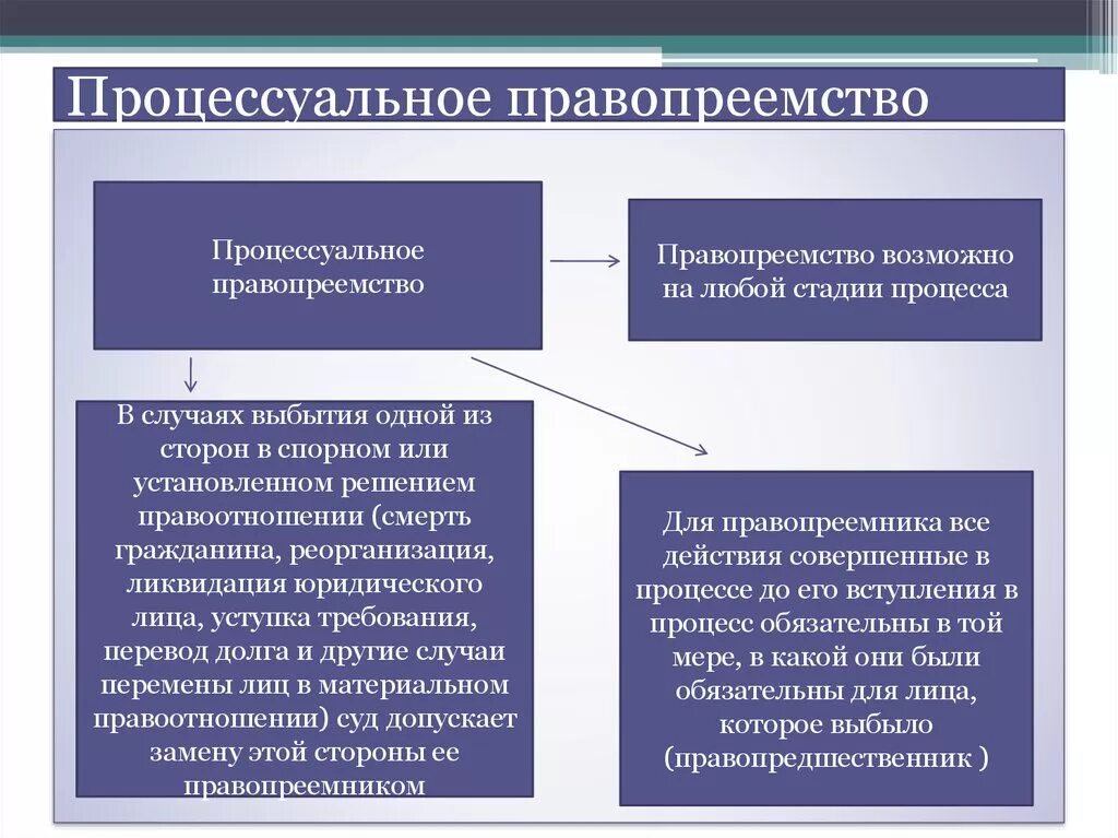 Изменения процессуального законодательства. Процессуальное правопреемство. Основания процессуального правопреемства. Основания правопреемства в гражданском процессе. Гражданское процессуальное правопреемство.