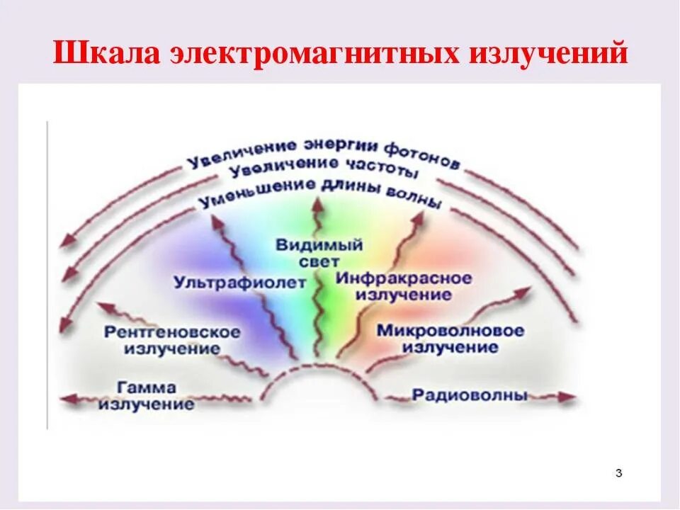 Виды магнитного излучения. Источники электромагнитного излучения бывают. таблица влияние электромагнитного излучения. электромагнитное излучение схема. основные источники электромагнитного излучения.