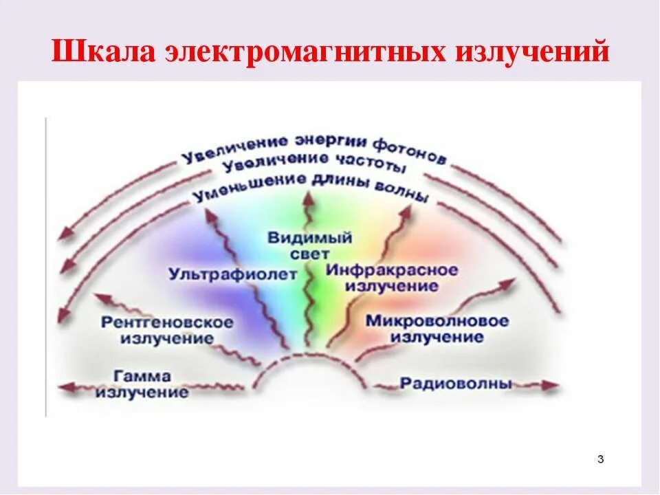 Электромагнитное излучение это. Источники электромагнитного излучения бывают. Таблица влияние электромагнитного излучения. Источники вредного для человека электромагнитного излучения. Электромагнитные излучеи.