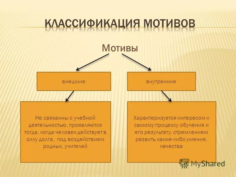 Мотивы связанные с процессом деятельности. Внешняя и внутренняя мотивация учебной деятельности. Внешние и внутренние мотивы учебной деятельности. Мотивация и мотивы учебной деятельности внутренние и внешние. Виды учебной мотивации внешняя и внутренняя.