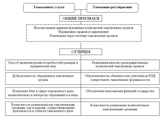 Функции таможенного регулирования. Функции таможенного регулирования