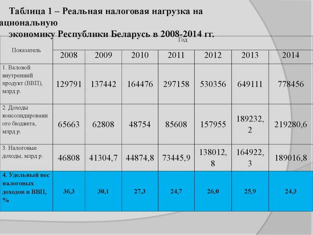 Методика налоговой нагрузки. Налоговая нагрузка таблица. Налоговая нагрузка таблица расчета. Оптимальная налоговая нагрузка. Налоговая нагрузка предприятия таблица.