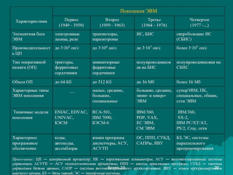 Носитель информации 2 поколения эвм. Элементная база 1 поколения ЭВМ таблица. Объём оперативной памяти ЭВМ 1 2 3 4 поколения. 4 Поколения ЭВМ таблица. Объем оперативной памяти 3 поколения ЭВМ.