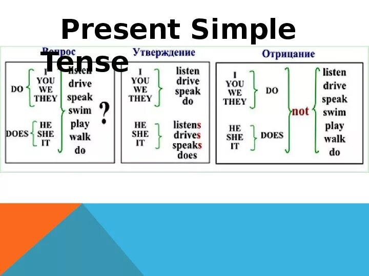 Present simple утверждение отрицание вопрос. Презент Симпл тенс. Present simple утверждение отрицание вопрос таблица. Таблица презент Симпл утверждение отрицание вопрос.