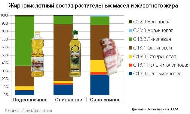 Чем отличается растительное от подсолнечного