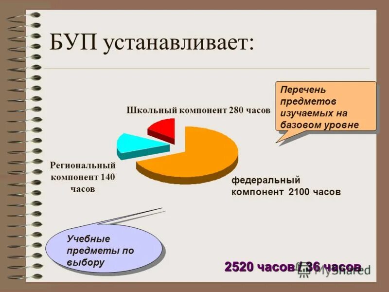 Леня буп. Компоненты базисного учебного плана. Базисный учебный план школы компоненты. Буп компоненты. Базисный учебный план школы федеральный компонент 1998.