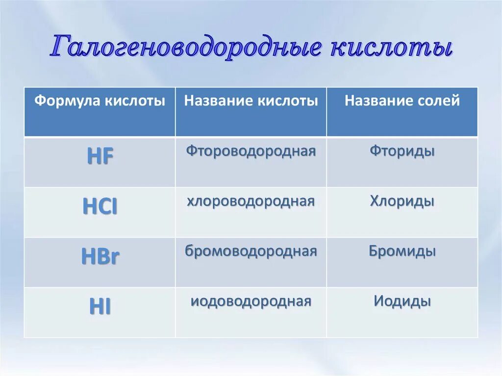 Кислородсодержащие кислоты галогенов. Сила галогеноводородных кислот. Названия солей галогенов. Соли галогеноводородных кислот.