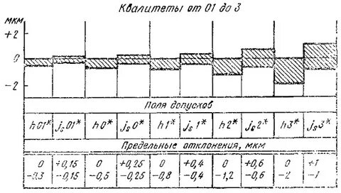 Квалитеты точности на чертежах