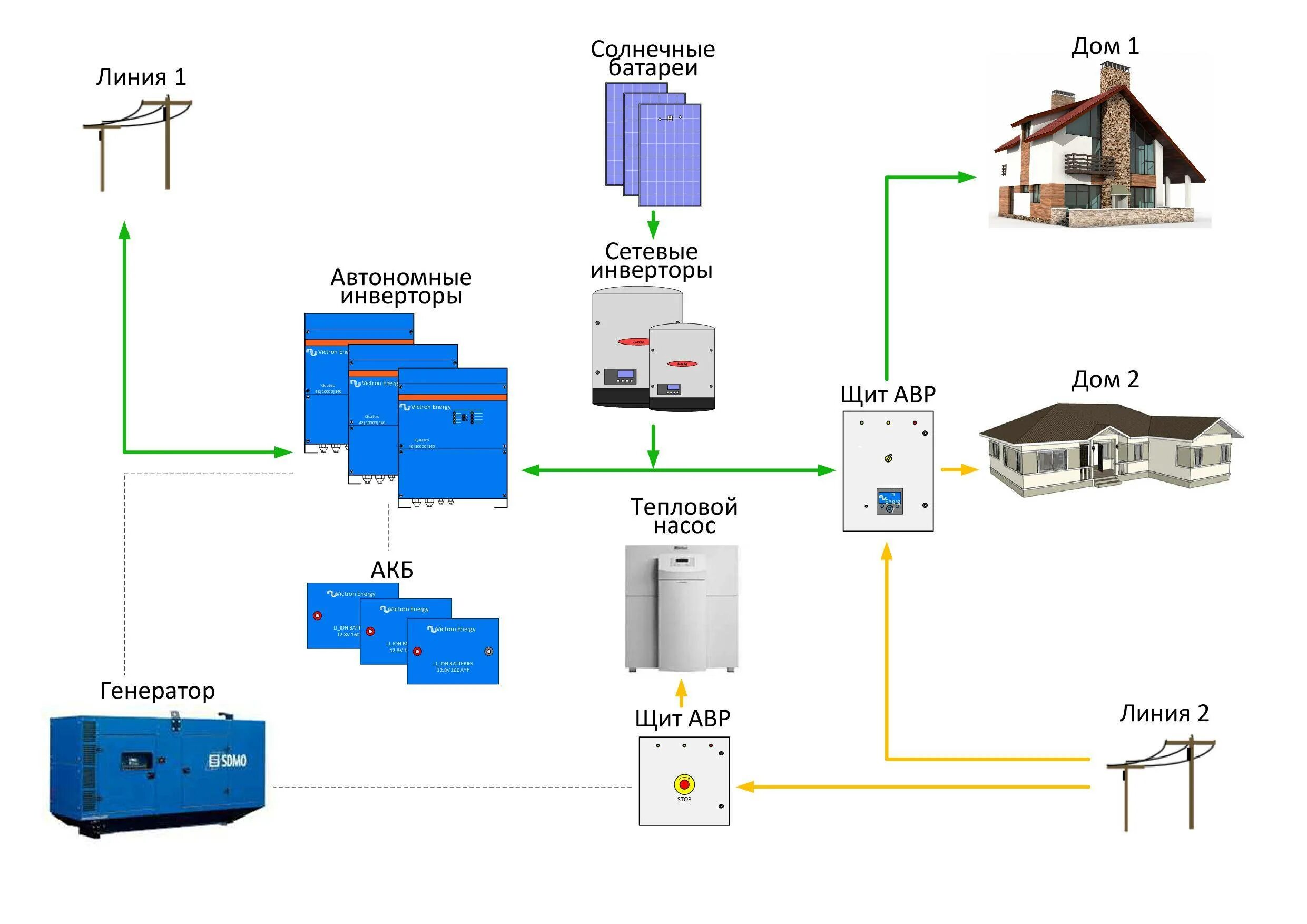 Независимые источники электроэнергии. Схема подключения резервного источника электроснабжения. Принципиальная схема электроснабжения от солнечных батарей. Автономное электроснабжение дома схема от аккумулятора. Схема подключения резервного источника электроснабжения котельной.