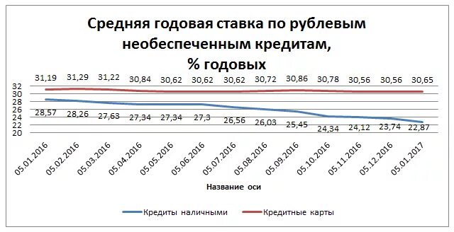 Процент по кредиту в декабре. Средняя процентная ставка по кредитам. Средняя ставка по кредитам в России. Средняя годовая ставка. Средняя ставка годового кредита.