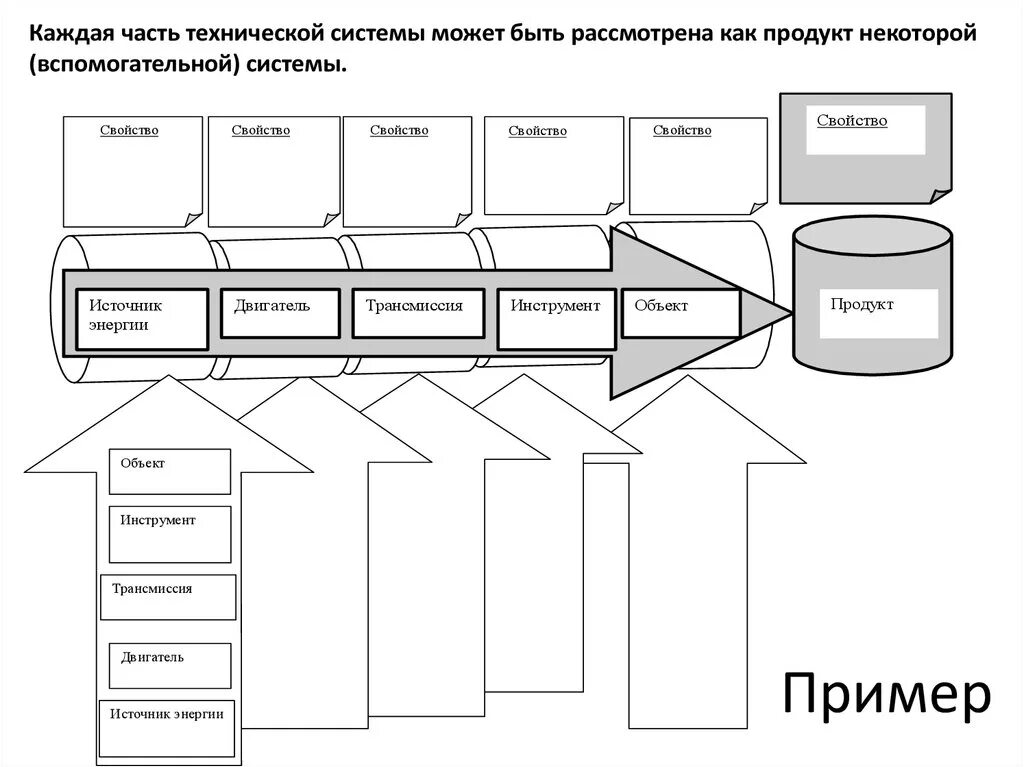 Продукта технической системы. Схема технической системы. Основные части технической системы. Схема устройства технологической системы. Моделирование технических систем.