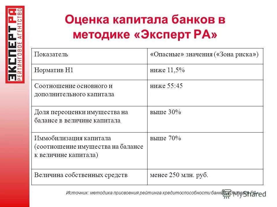 Минимальный размер банковского капитала. Показатель качества капитала банка. Оценка достаточности собственного капитала. Методы оценки капитала. Нормативы капитала банка.