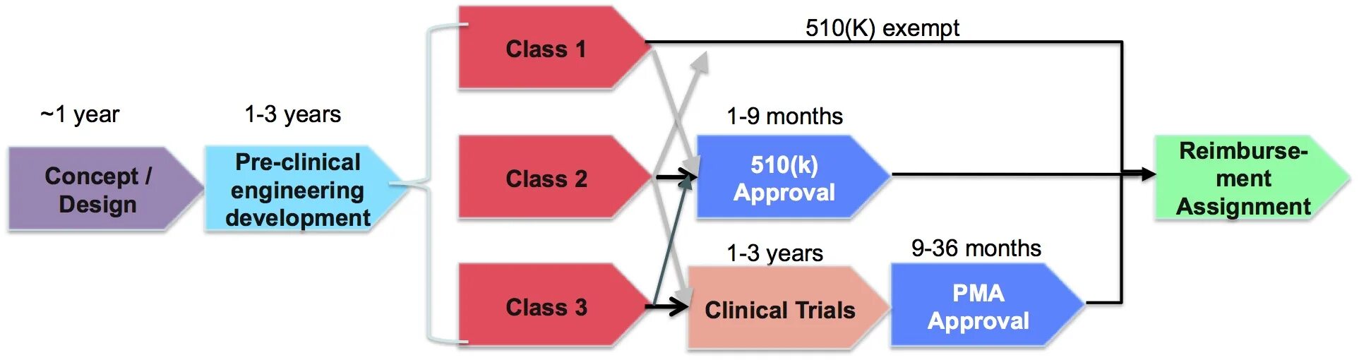 Device class. Class 510 structure.