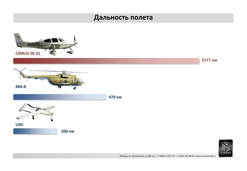 Cirrus SR-22 дальность. Дальность полета. Дальность перелета ми8. Cirrus sr22 дальность полета. Дальность вампира максимальная