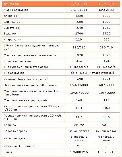 2131 расход топлива. Нива 2131 технические характеристики. ВАЗ 2131 ТТХ. Автомобиль ВАЗ 2131 технические характеристики. ТТХ Нива 2131.