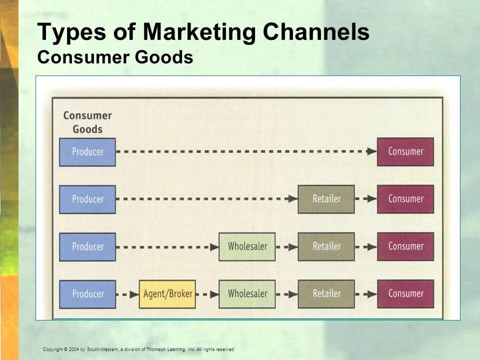 Marketing types. Types of markets. types of consumers. types of marketing. marketing channels to consumer.