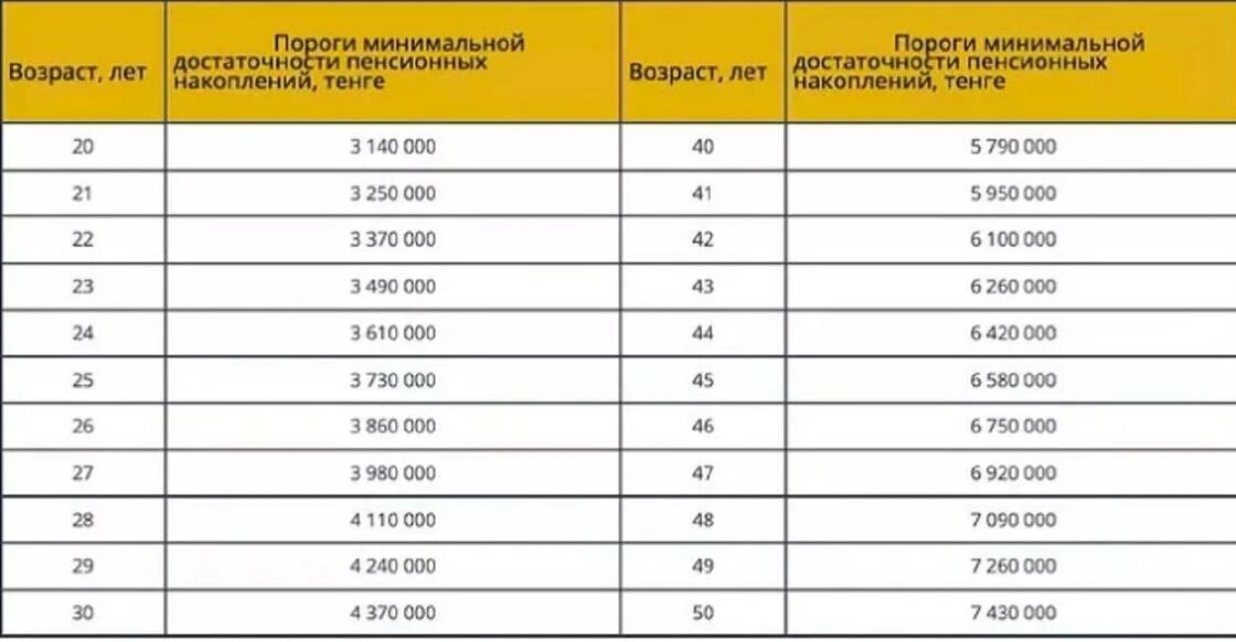 Порог пенсионных накоплений в Казахстане на 2022. Порог достаточности пенсионных накоплений в Казахстане на 2022. Порог минимальной достаточности на 2022 год. Пенсионный порог. Минимальная пенсия в башкирии 2024 году