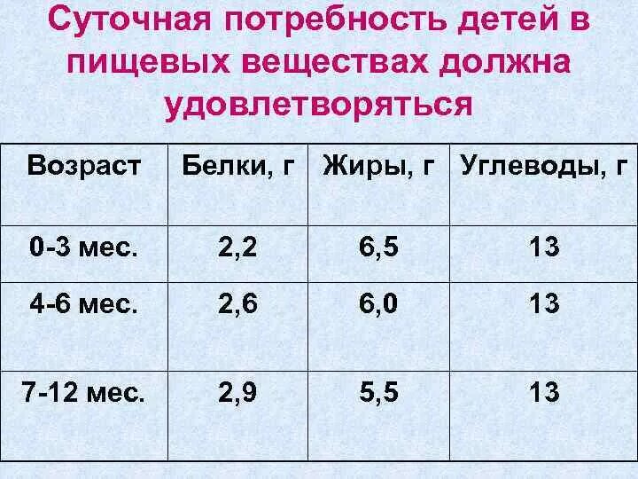 Потребность в белках жирах и углеводах у детей до года. Суточная потребность в пищевых веществах. Потребность в пищевых веществах у детей. Суточная потребность у детей.