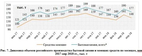 Объем рынка бытовой химии