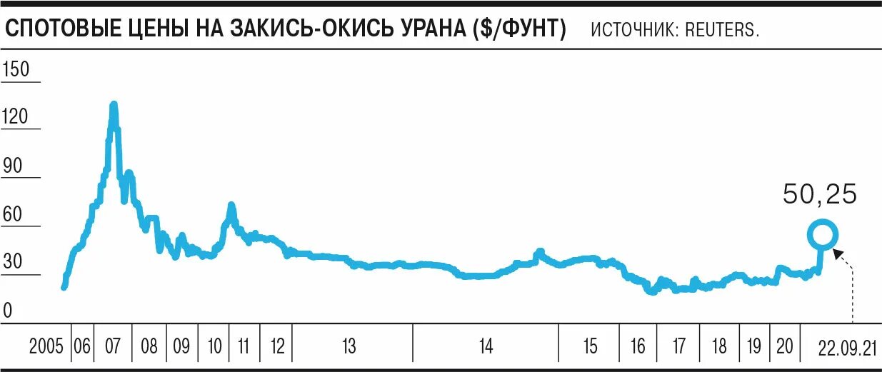 Рынок урана. Стоимость урана. Мировые цены на Уран. Уран цена. Уран 2023 год