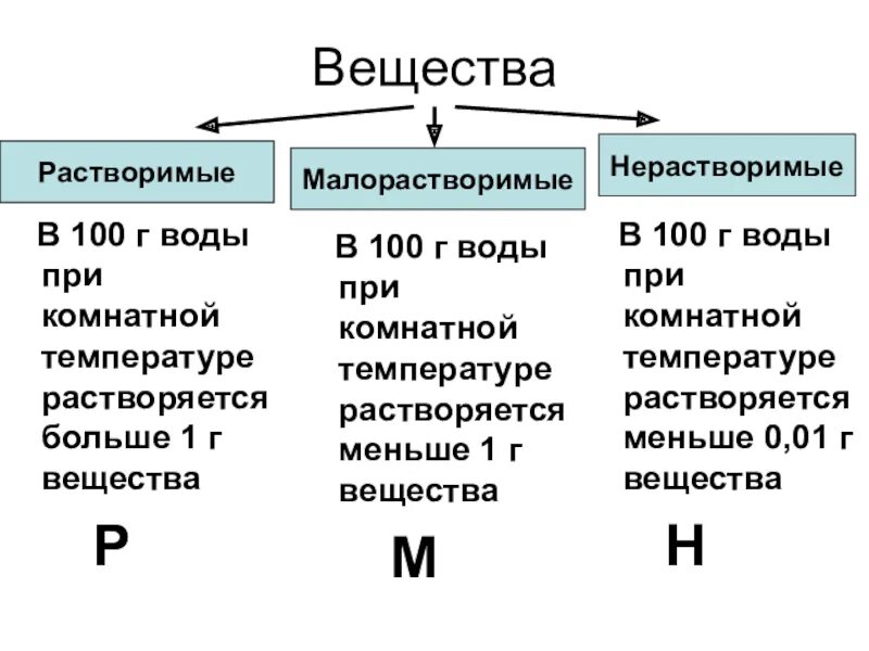 Примеры веществ растворимых и нерастворимых в воде. Растворимые малорастворимые нерастворимые вещества. Растворимые и нерастворимые вещества в воде. Классификация веществ по растворимости в воде. Расьворимые и не растворимые вещества в воде.