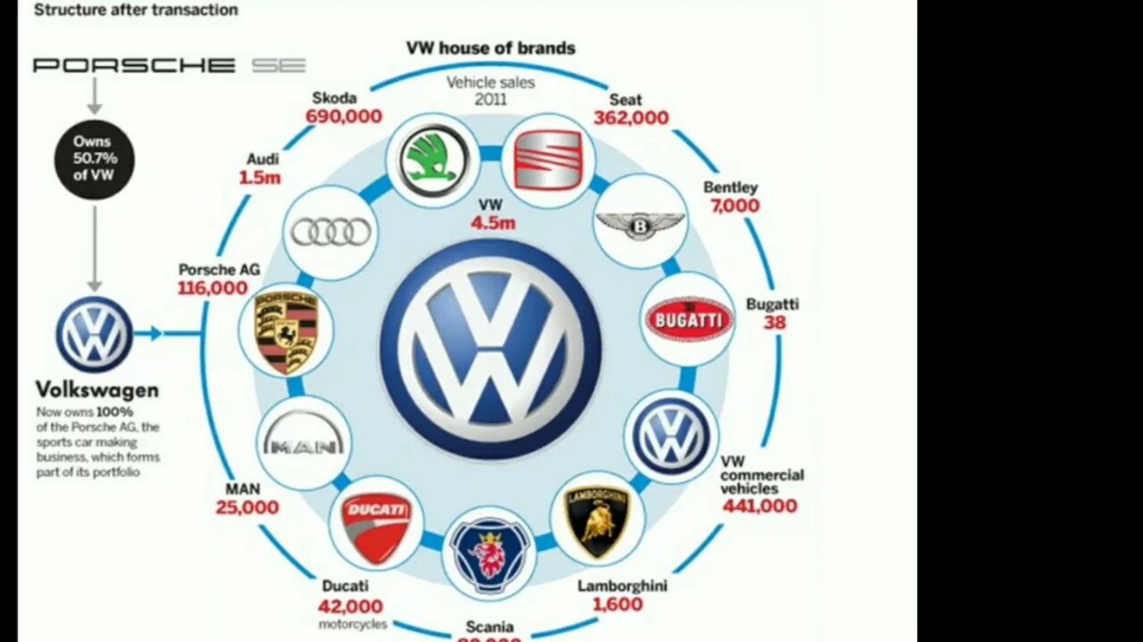 Volkswagen бренды. Кем владеет Фольксваген. Фольксваген концерн состав. Структура концерна Фольксваген. Структура владения Фольксваген.