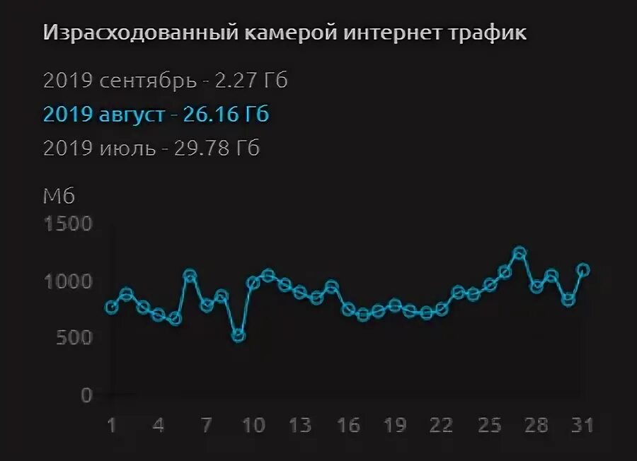 Диаграмма потребления интернет трафика приложениями. Сколько камера расходует трафика. Расход трафика интернета ютуб. Сколько трафика потребляет IP камера в месяц.