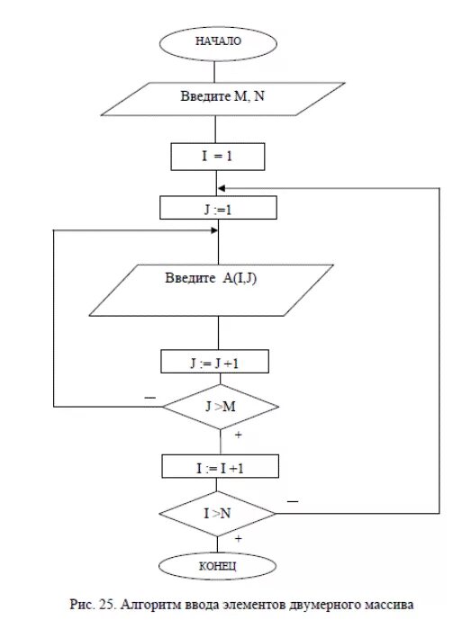 Алгоритм поиска элементов массива. Алгоритм поиска максимального элемента массива блок схема. Блок схема нахождения максимального и минимального элемента массива. Алгоритмы обработки двумерных массивов. Блок схему нахождения максимального и минимального массива.