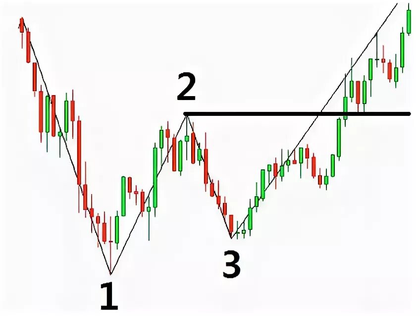 Паттерн 1. Паттерн 1-2-3. Формация 1 2 3. Паттерн 1. Паттерн 1-2-3.