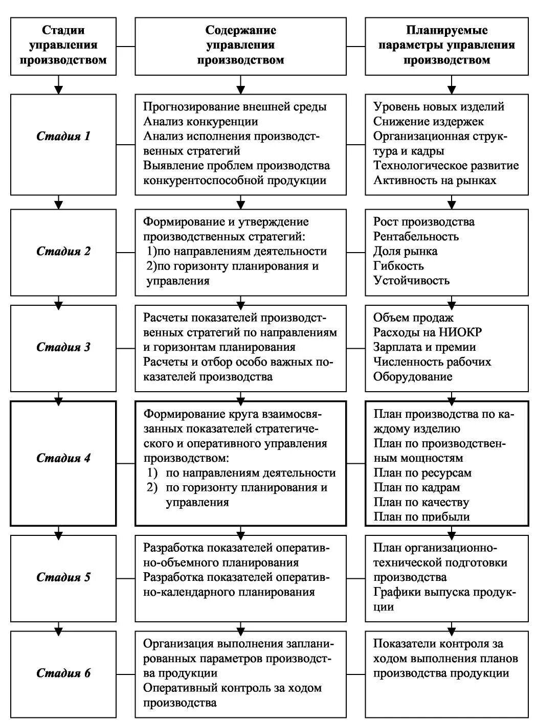 Анализ уровня управления предприятием. Взаимосвязь стратегического и оперативного управления. сравнительный анализ оперативного и стратегического управления. анализ оперативного управления производством. этапы оперативного планирования.