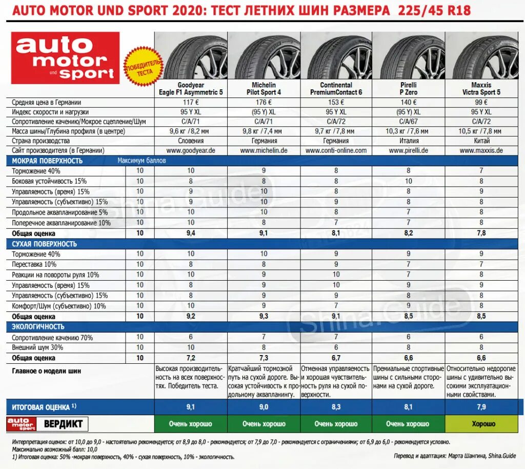 Тест летних шин r18. Тест шин 235/45 r18 2023. Тест летних шин 2020 r15. Таблица испытаний летних шин 2020. Тесты летней резины 2020 r18.