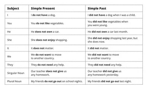 Do verb forms