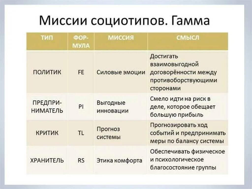 Альфа Квадра соционика. Альфа и гамма квадры соционика. Гамма Квадра ценности. Соционика квадры таблица. Социотипы личности