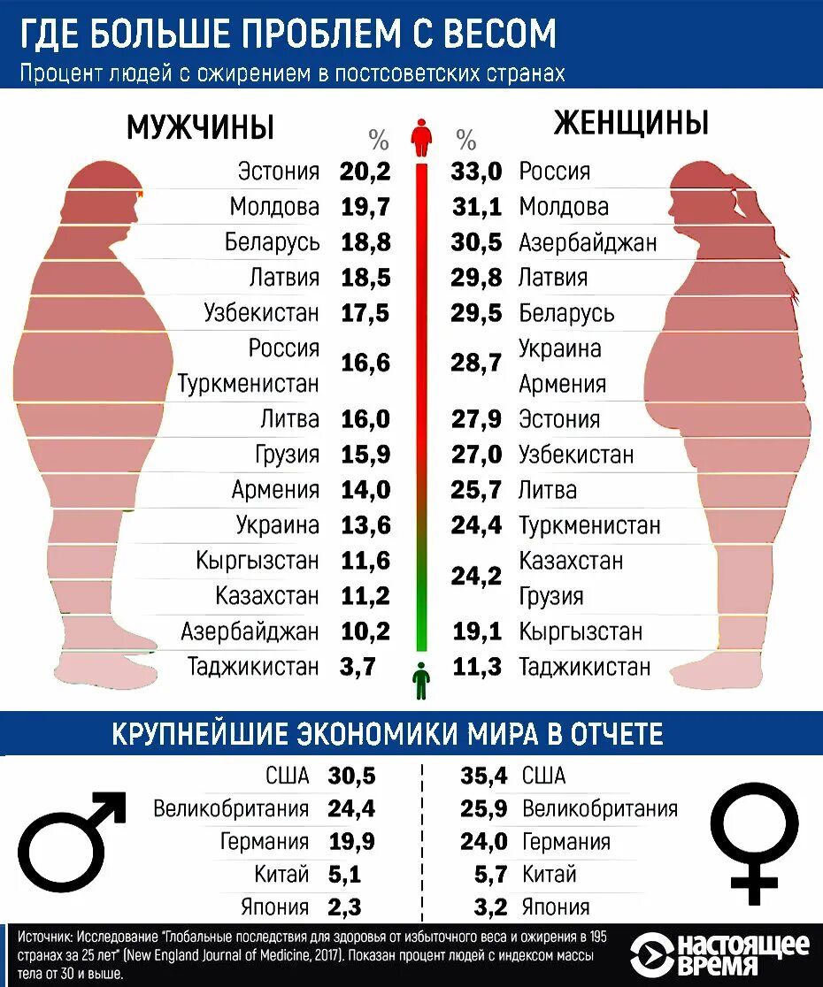 Болезни других стран. Статистика людей страдающих от ожирения в России. Статистика по ожирению в мире по странам. Статистика ожирения по странам. Процент ожирения по странам.