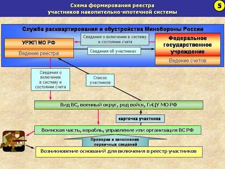 О накопительно ипотечной системе жилищного обеспечения военнослужащих. Реестр накопительно-ипотечной системы. федеральный закон о накопительно ипотечной системе военнослужащих. фз 117 о накопительно-ипотечной системе. структура жилищного обеспечения министерства обороны рф.