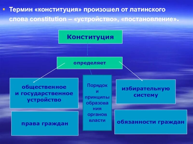 Признаки отличающие государственную власть. Конституция определяет государственное устройство. Эволюция понятия Конституции. Термин Конституция от лат. Определение словосочетания Конституция.