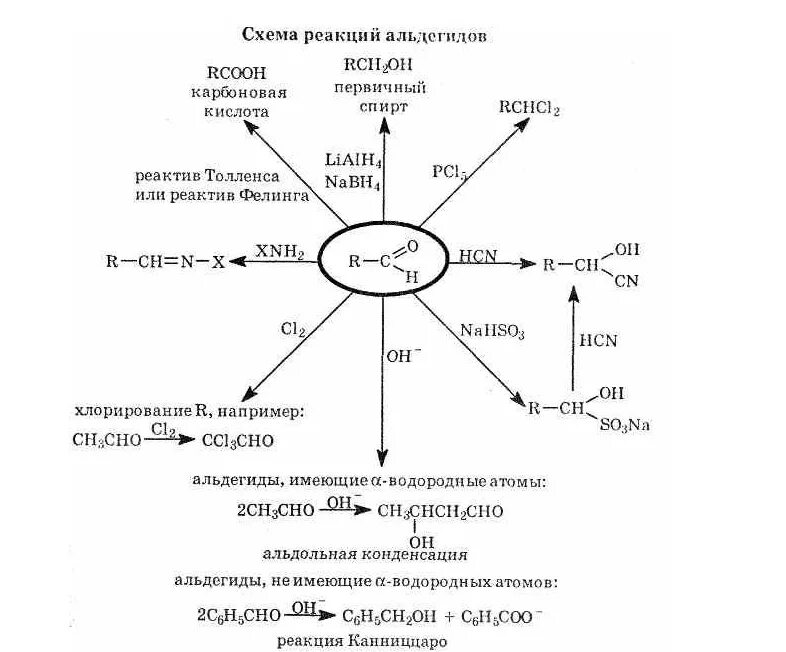 Химические реакции альдегидов и кетонов таблица. Химические свойства альдегидов и кетонов схема. Свойства альдегидов схема. Химические свойства альдегидов таблица.