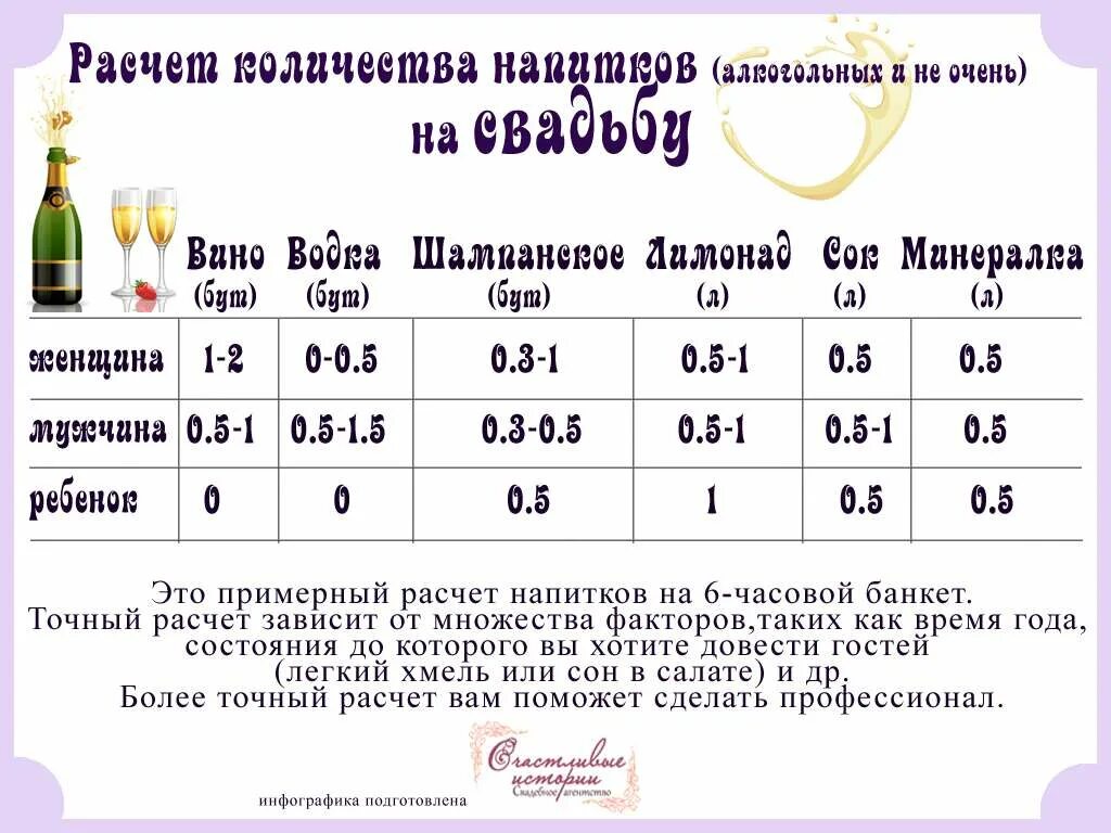 Расчет безалкогольных напитков на свадьбу. Калькулятор спиртного на свадьбу. Подсчет спиртного на свадьбу.