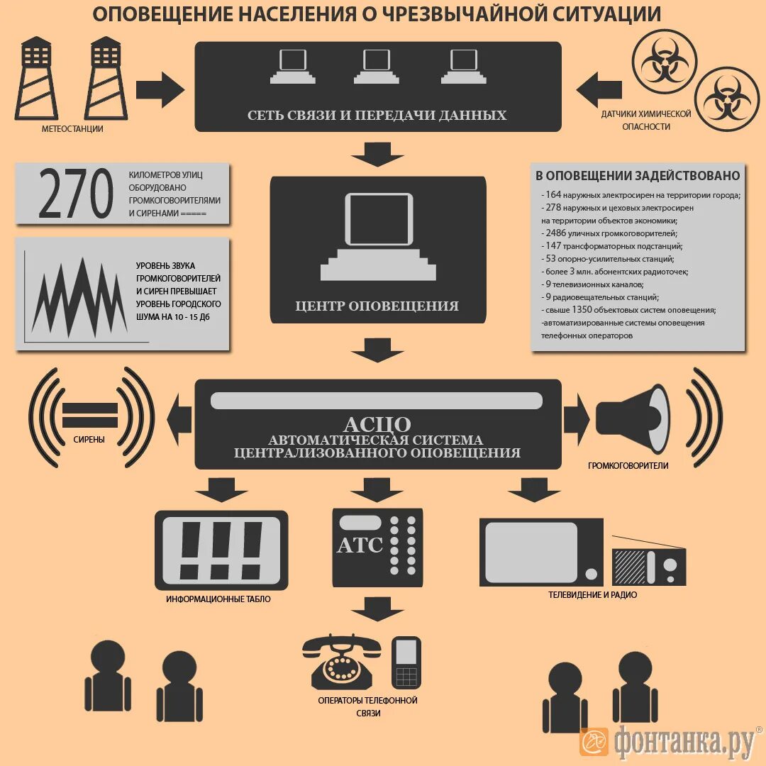 Факты оповещения. Схема системы оповещения населения о чрезвычайной ситуации. Городская система оповещения схема. Оповещение о чрезвычайной ситуации это. Системы централизованного оповещения.