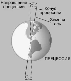 Ось земли это