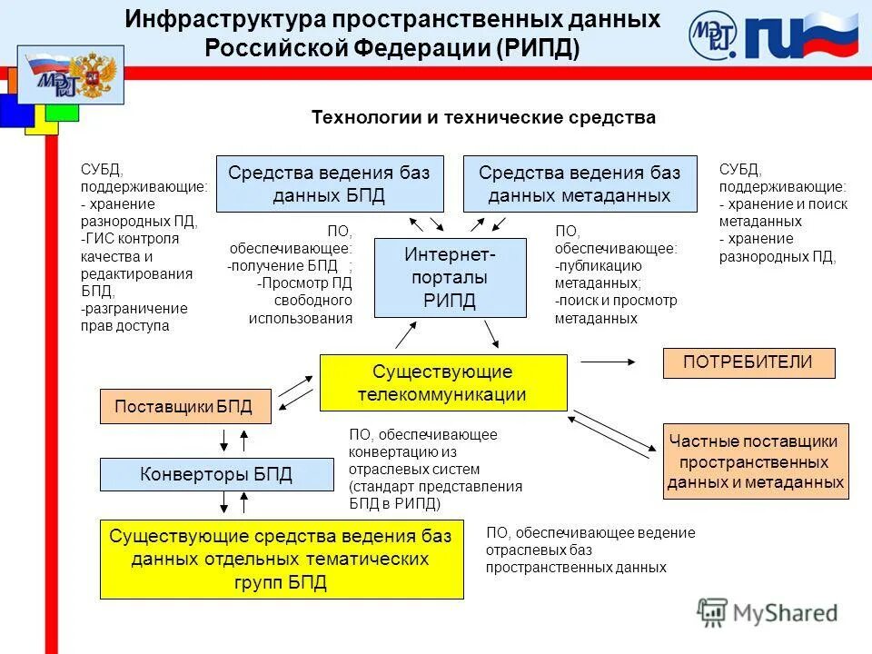 Сайт с данными российских. Инфраструктура пространственных данных основные элементы. Пространственные базы данных. Банк пространственных данных.