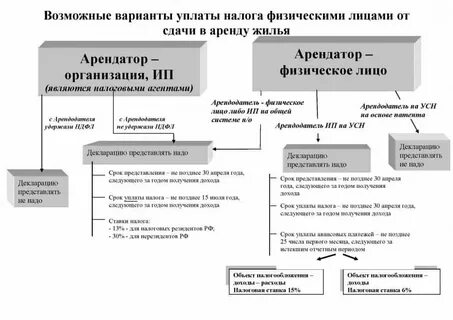 Сдача недвижимости в аренду физическим лицом налогообложение