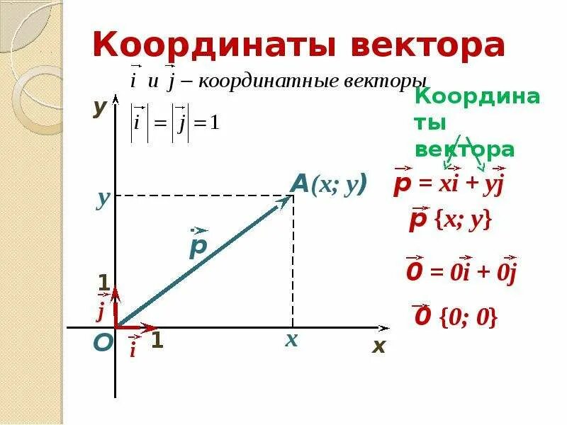 Разность координат вектора плоскости. Координаты вектора. Вектор координаты вектора. Определение координат вектора. Координаты вектора формула.